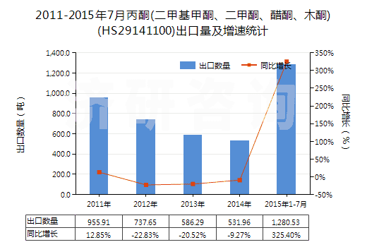 2011-2015年7月丙酮(二甲基甲酮、二甲酮、醋酮、木酮)(HS29141100)出口量及增速統(tǒng)計(jì)